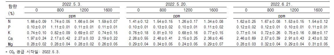 CO2 처리 농도별 ‘어윈(Irwin)’ 망고 잎 내 다량원소 함량 변화(1년차)