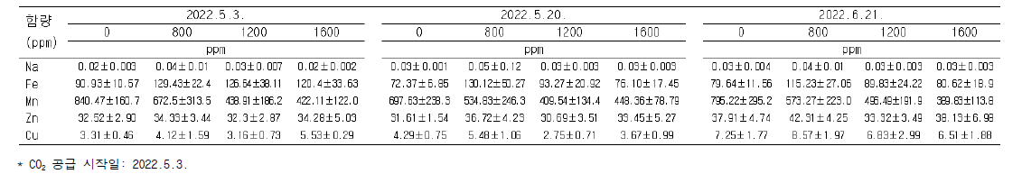 CO2 처리 농도별 ‘어윈(Irwin)’ 망고 잎 내 미량원소 함량 변화(1년차)