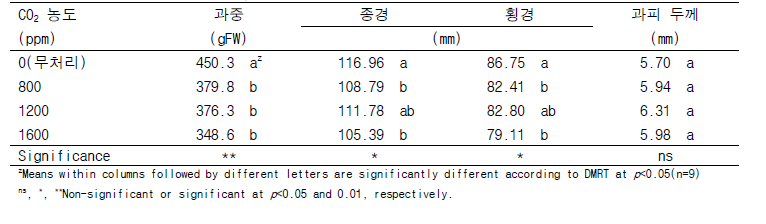 CO2 처리 농도별 과중, 과실 크기 및 과피 두께 비교