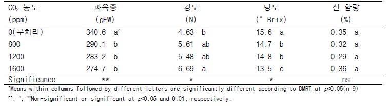 CO2 처리 농도별 과육 특성