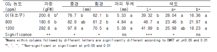 CO2 처리 농도에 따른 과실 크기, 과중, 과피 두께 및 과육 색도 비교