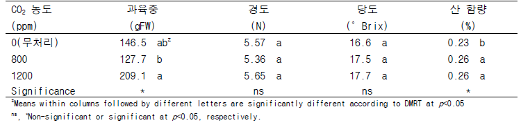 CO2 처리 농도별 과육 특성