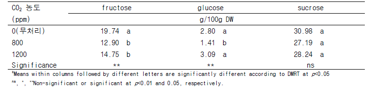 CO2 처리 농도별 유리당 함량