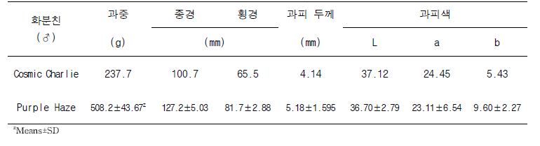 수분수 품종에 따른 ‘Physical graffiti’과중, 과실 크기 및 과피 특성