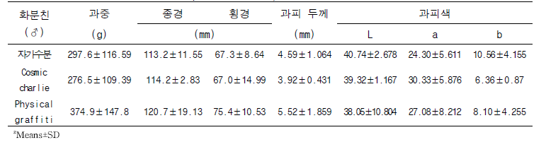 수분수 품종에 따른 ‘Purple haze’과중, 과실 크기 및 과피 특성