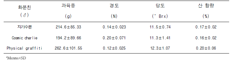 수분수 품종에 따른 ‘Purple haze’과육 특성