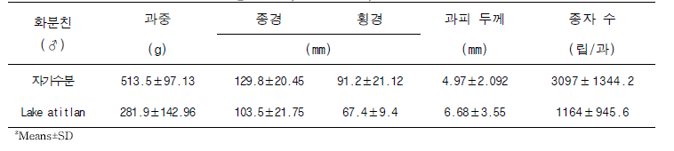 수분수 품종에 따른 ‘대홍’과중, 과실 크기, 종자 수 및 과피 두께