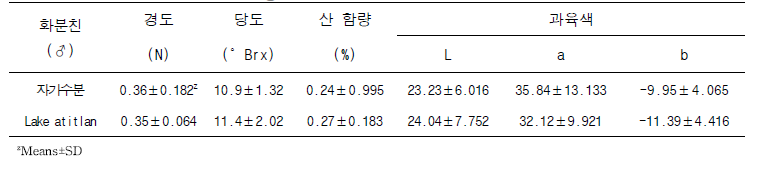 수분수 품종에 따른 ‘대홍’과육 특성