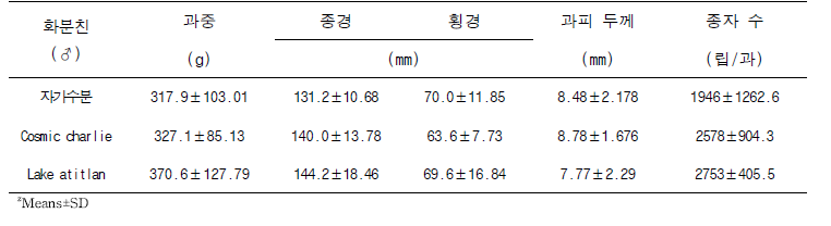 수분수 품종에 따른 ‘황룡과’과중, 과실 크기, 종자 수 및 과피 두께