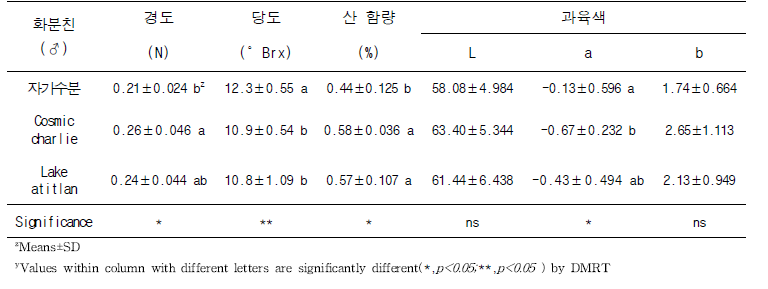 수분수 품종에 따른 ‘황룡과’과육 특성