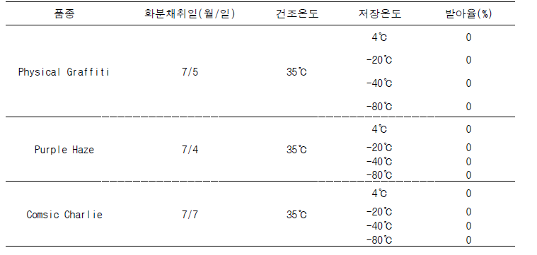 품종별 저장온도에 따른 화분 발아율(1년차)