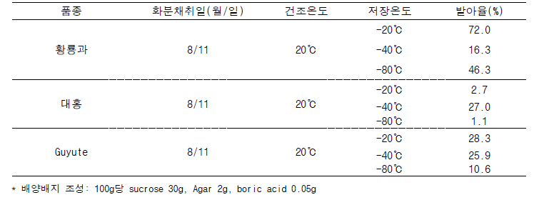 품종별 저장온도에 따른 화분 발아율(2년차)