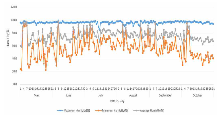 시험 기간 동안의 시험포장 습도변화