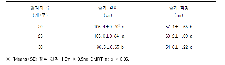 결과지 수에 따른 결과지의 수체 특성