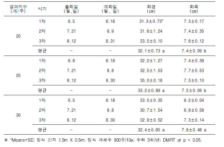 결과지 수에 따른 개화 특성