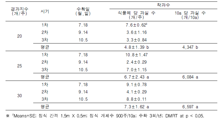 결과지 수에 따른 수확일 및 착과수