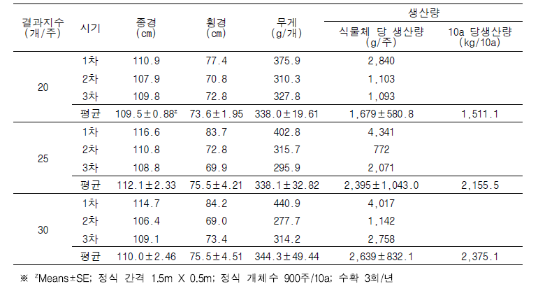 결과지 수에 따른 과실 특성 및 생산량