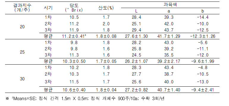 결과지 수에 따른 당도, 산도 및 과육 색