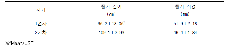 연차별 수체 특성