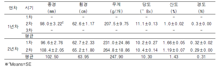 연차별 과실 특성