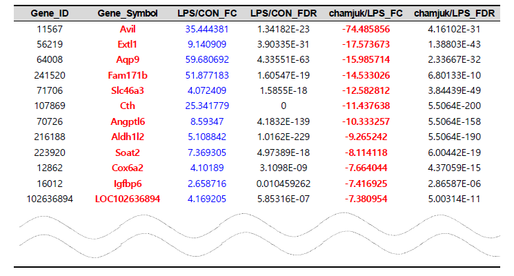 LPS 처리군과 참죽나무 추출물 처리군의 DEG의 fold change 값(LPS처리 시 up 중심)