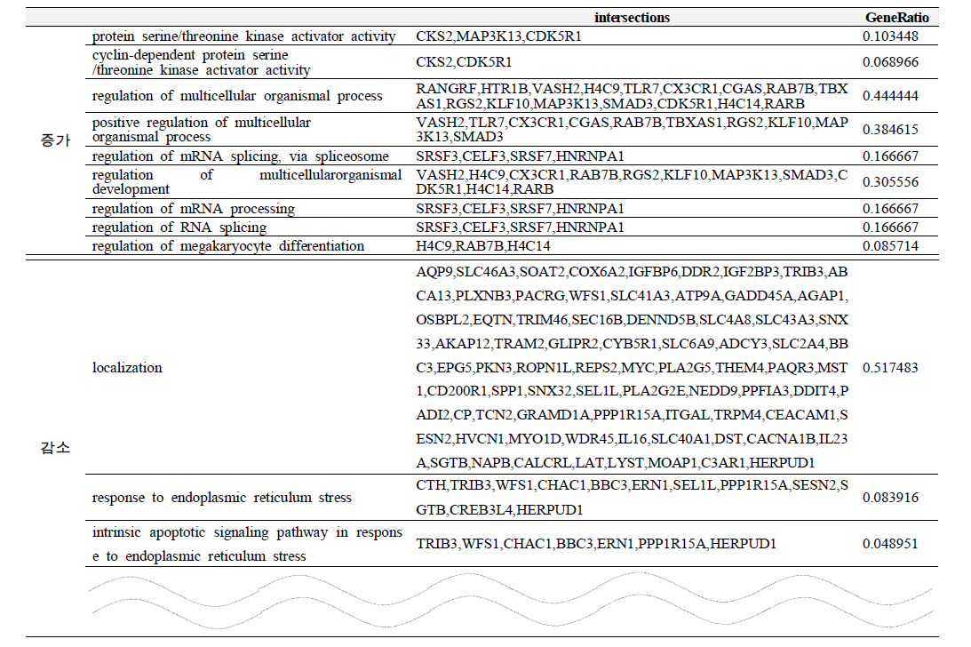 참죽나무 추출물 처리에 따라 유의한 expression level 차이를 가지는 유전자 리스트, Gene Ontology Enrichment