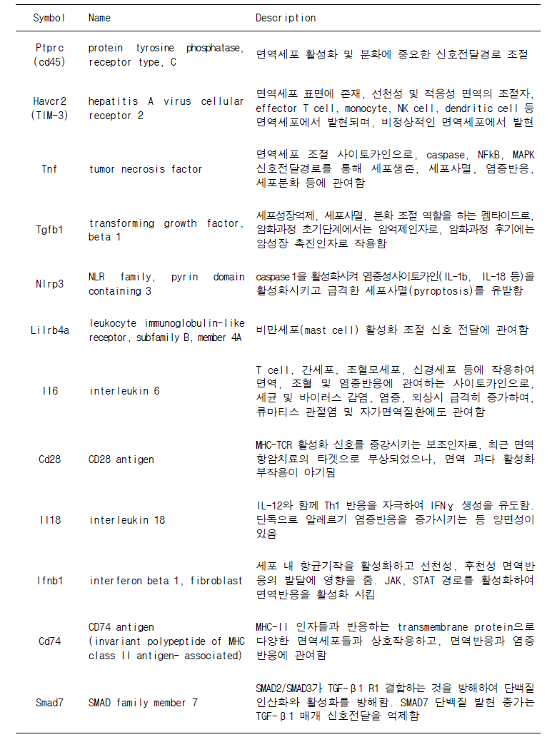 시료(50종)의 퇴행성뇌질환(BV-2) & 면역질환(RAW264.7) 관여 공통바이오마커 역할