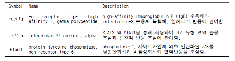 퇴행성 뇌질환(BV-2) 관여 특이 바이오마커 역할