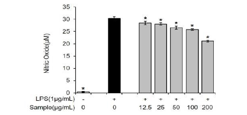 LPS로 염증유도된 대식세포(Raw 264.7)에서 엉겅퀴 추출물의 산화질소(NO) 생성 억제 평가