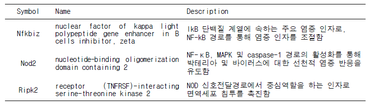 면역질환(RAW264.7) 관여 특이 바이오마커 역할