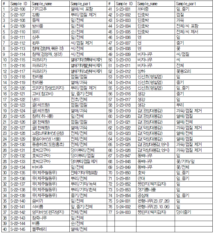 시료 수집 및 전처리 목록