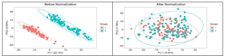 NOREVA 프로그램 활용 데이터 표준화 PCA 분석 결과(group1 : batch1, group2 : batch2)