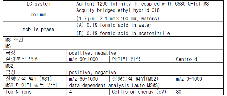 LC-QTOF-MS 분석 조건