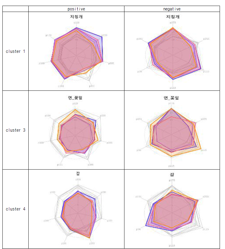 (수식)immunological disease 군집분석에서 유의적 차이가 있는 cluster의 radar plots ( )