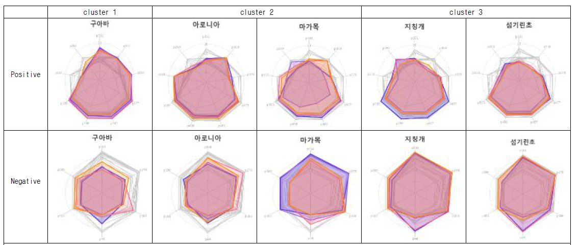 (수식)inflammatory disease 군집분석에서 유의적 차이가 있는 cluster의 radar plots ( )