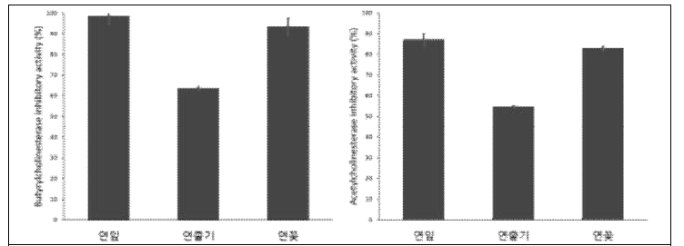 부위별 연의 콜린에스터레이즈 억제 활성