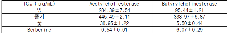 연 부위별 콜린에스터레이즈 IC50 값