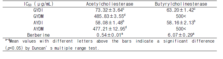 대봉감 성숙도에 따른 콜린에스터레이즈 IC50 값