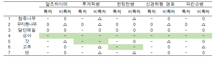 선행문헌 조사 결과표