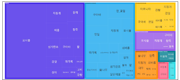 Decreased Function Hierarchical Treemap