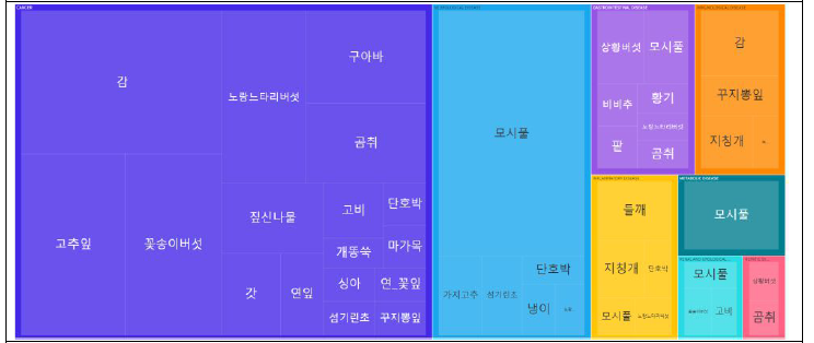 Increased Function Hierarchical Treemap