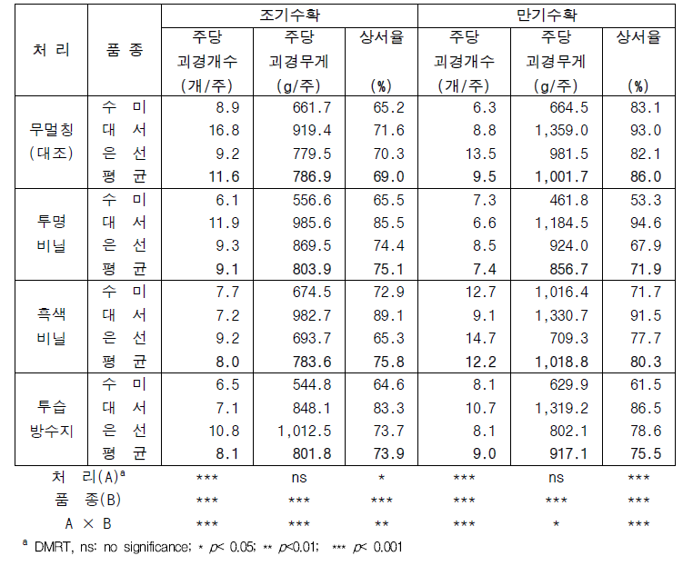 비닐 멀칭 처리에 따른 수확시기별 시험품종의 수량 특성(2022년)