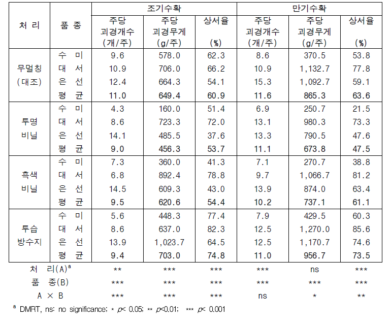 비닐 멀칭 처리에 따른 수확시기별 시험품종의 수량 특성(2023년)