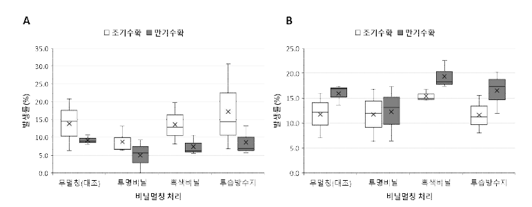 비닐 멀칭 처리에 따른 수확시기별 시험품종의 기형서 발생률 비교(A: 2022년; B: 2023년)