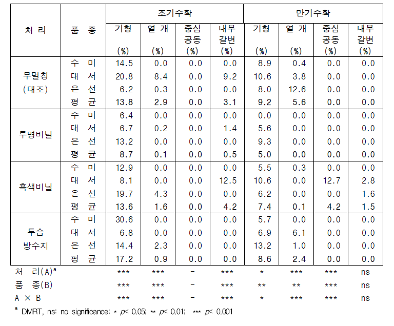 비닐 멀칭 처리에 따른 수확시기별 시험품종의 내·외부 생리장해 발생률(2022년)