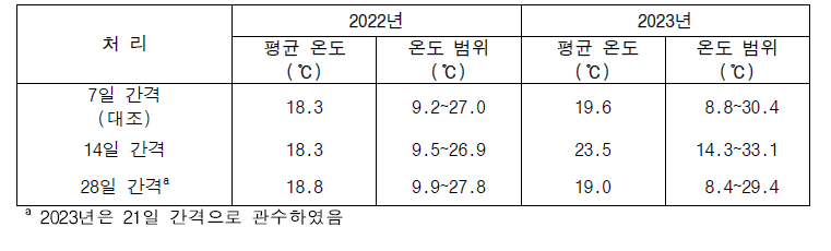 연차간 관수간격 처리별 토양 평균 온도 및 범위(℃)