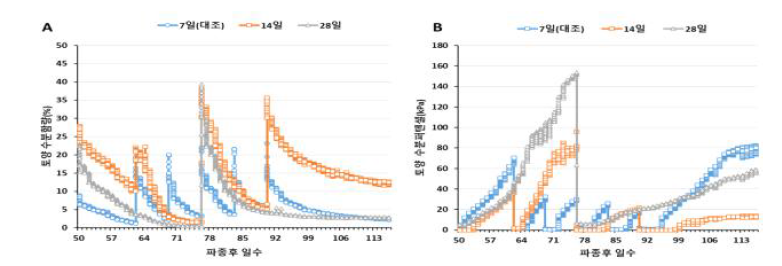 2022년 관수간격 처리별 토양 수분함량(A) 및 수분퍼텐셜(B) 변화(파종후 50일~수확기)