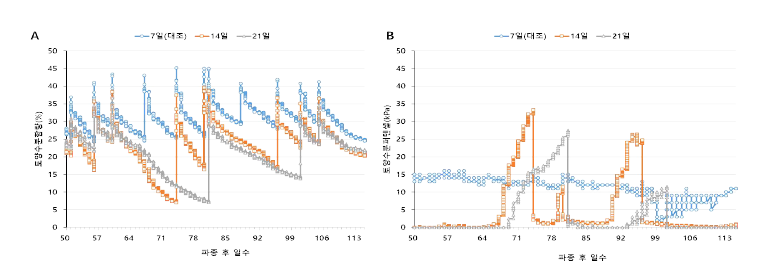 2023년 관수간격 처리별 토양 수분함량(A) 및 수분퍼텐셜(B) 변화(파종후 50일~수확기)