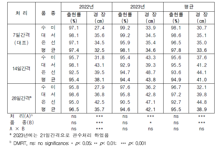 연차간 관수간격 처리별 시험품종의 생육 특성