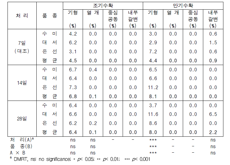 관수간격에 따른 수확시기별 시험품졸의 내·외부 생리장해 발생률 비교(2022년)